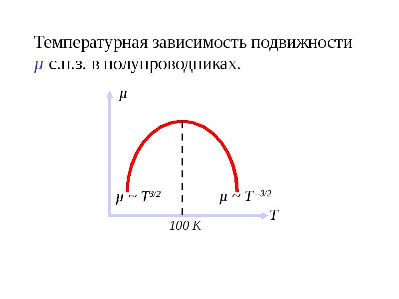 Температурная зависимость подвижности µ с.н.з. в полупроводниках.
