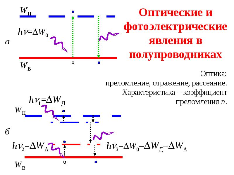 Оптические и фотоэлектрические явления в полупроводниках