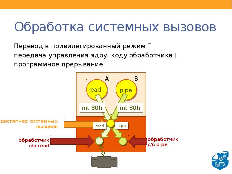 Системные вызовы презентация