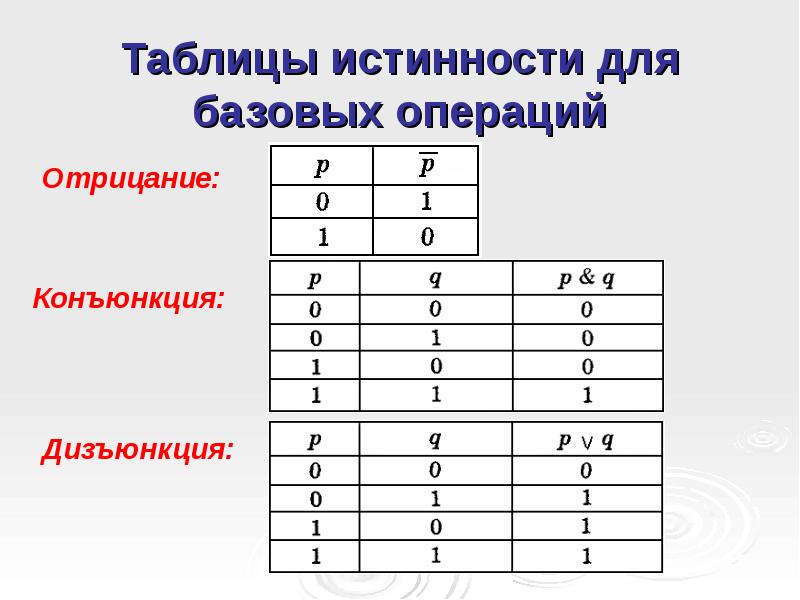 Базовые логические операции и схемы таблицы истинности