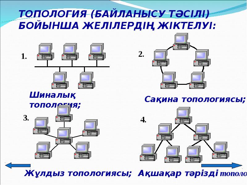 ТОПОЛОГИЯ (БАЙЛАНЫСУ ТӘСІЛІ) БОЙЫНША ЖЕЛІЛЕРДІҢ ЖІКТЕЛУІ: