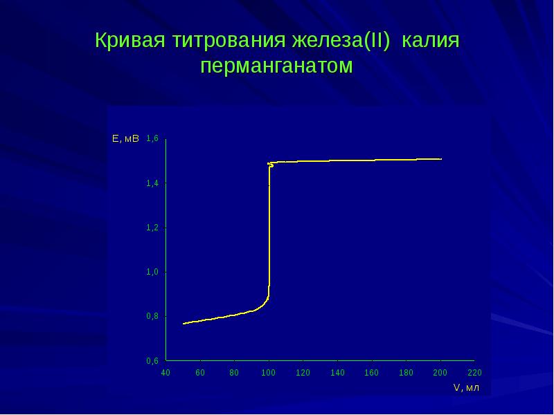 Кривая титрования. Кривая титрования окислительно-восстановительного титрования. Кривая титрования акислительно вост. Кривая титрования железа 2 перманганатом калия. Кривая перманганатометрического титрования.