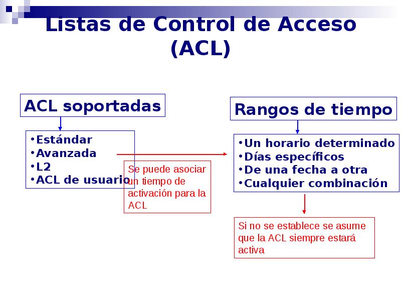 Listas de Control de Acceso (ACL) Listas de Control de Acceso (ACL)