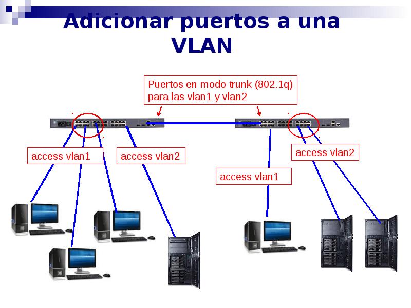 Adicionar puertos a una VLAN Adicionar puertos a una VLAN