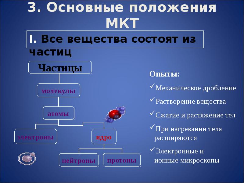 Частицы 10 класс презентация