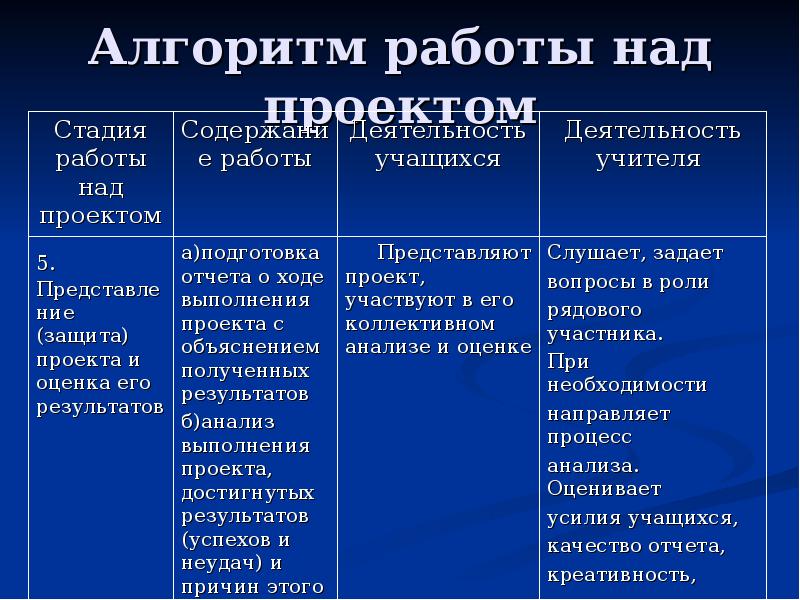 Анализ выполненной работы по технологии проект