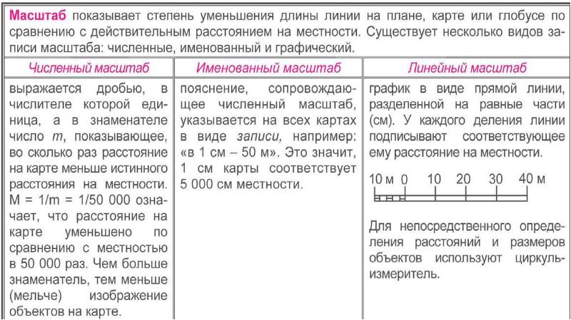 Сравнение плана местности и географической карты