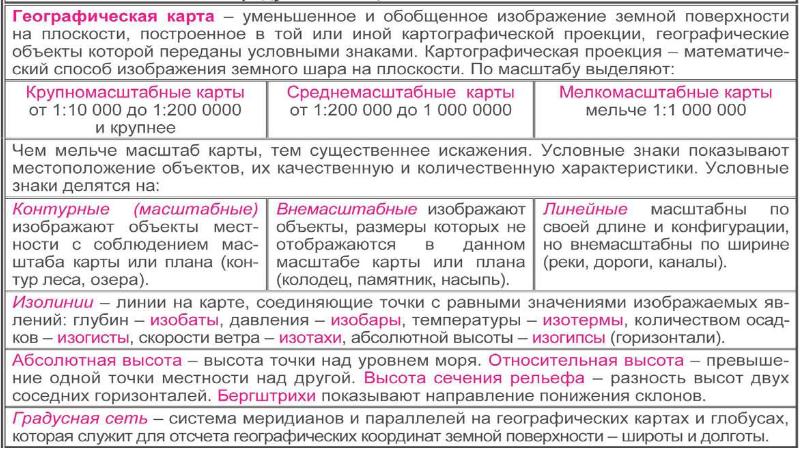 Основные отличия карты и плана