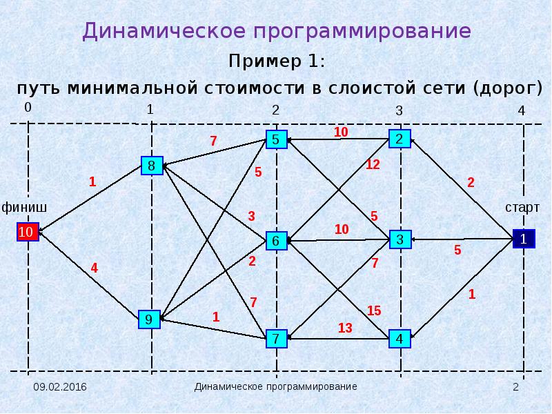 Вычислительная схема метода динамического программирования тест