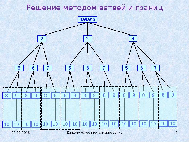 Блок схема метода ветвей и границ