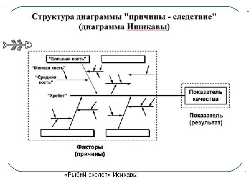 Диаграмма причин и следствий