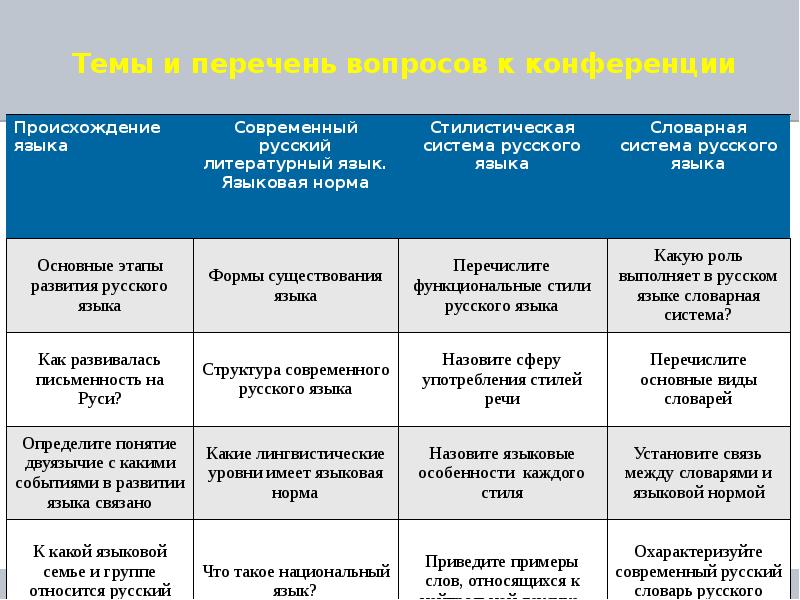 Проект основные тенденции развития современного русского языка