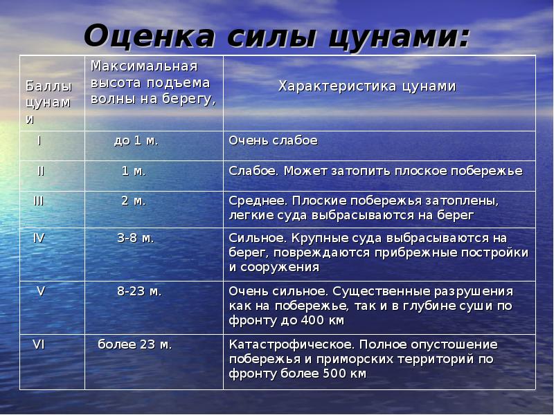 Какой силы достигают. Оценка ЦУНАМИ по шкале. Шкала оценки ЦУНАМИ. Баллы ЦУНАМИ таблица. Оценка силы ЦУНАМИ таблица.