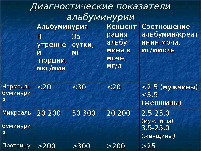 Микроальбумин в моче повышен причины