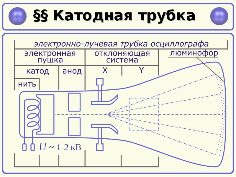 На рисунке 4 представлены основные детали устройства электронно лучевой трубки между какими