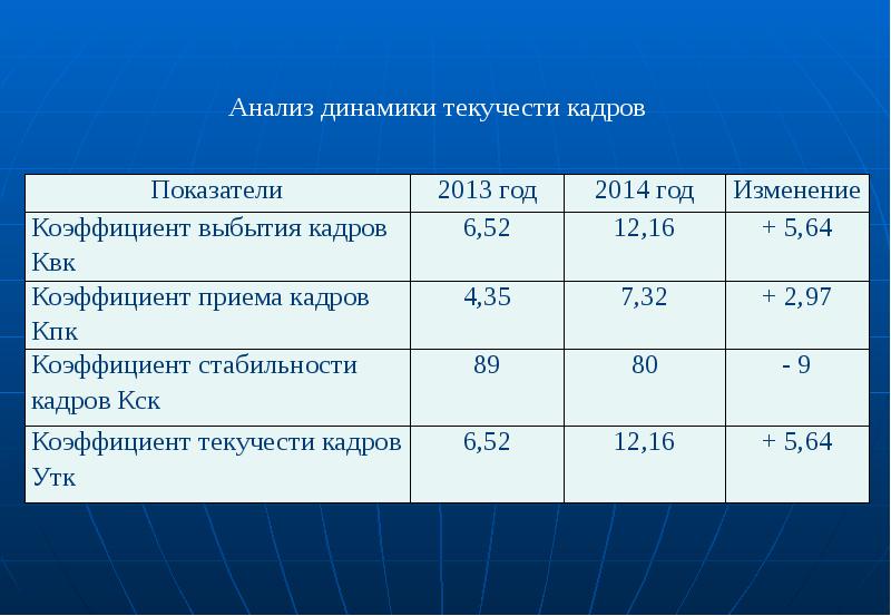 Отчет по текучести кадров образец