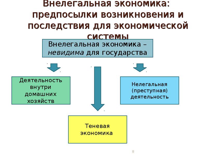 14 правые. Структура внелегальной экономики. Теории теневой (внелегальной) экономики. Последствия внелегальной экономики. Внелегальная экономика состоит из.