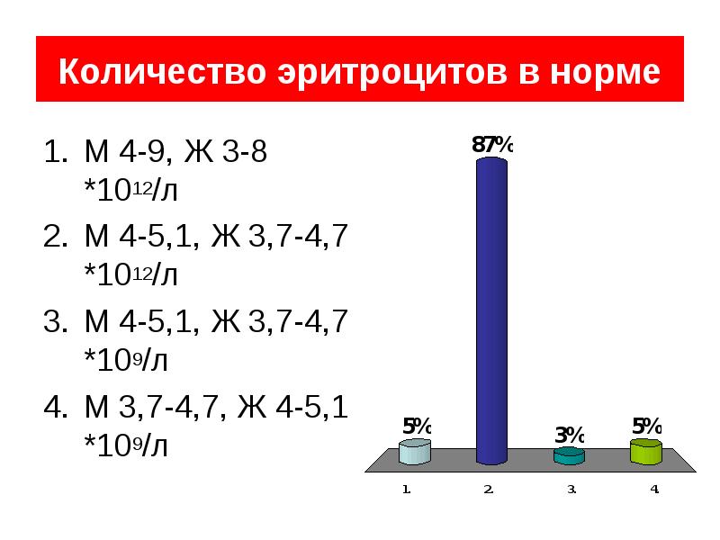 М нормальный. Кол во эритроцитов в норме. Количество эритроцитов ж3,9-4,7 1012/л. Количество эритроцитов 3,5. 1 Нормальный м3.