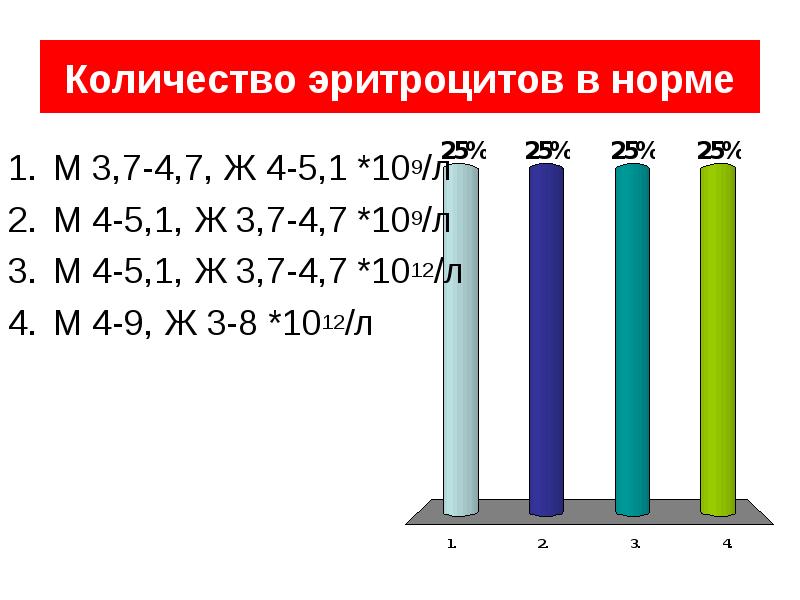 М нормальный. Кол во эритроцитов в норме. Количество эритроцитов ж3,9-4,7 1012/л.