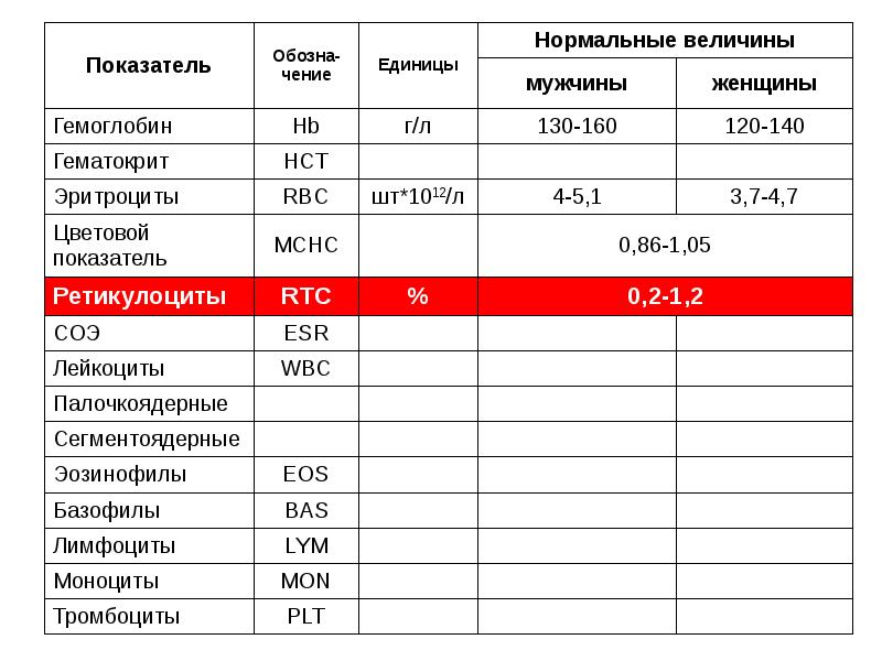 Клинический анализ крови презентация