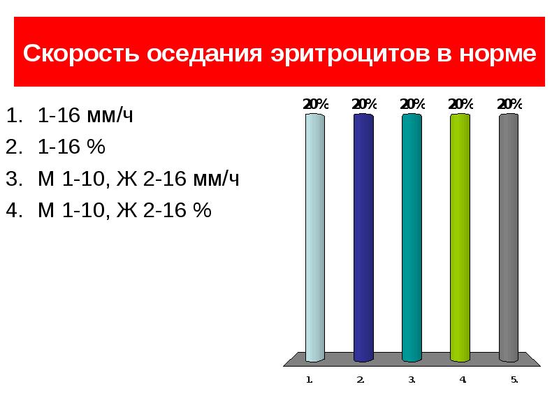 Соэ 40. Скорость реакции оседания эритроцитов норма. СОЭ по Панченкову норм у возрасту таблица норма женщин. СОЭ 1 мм/ч. СОЭ 30 мм/ч.