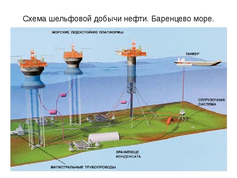 Схема добычи газа