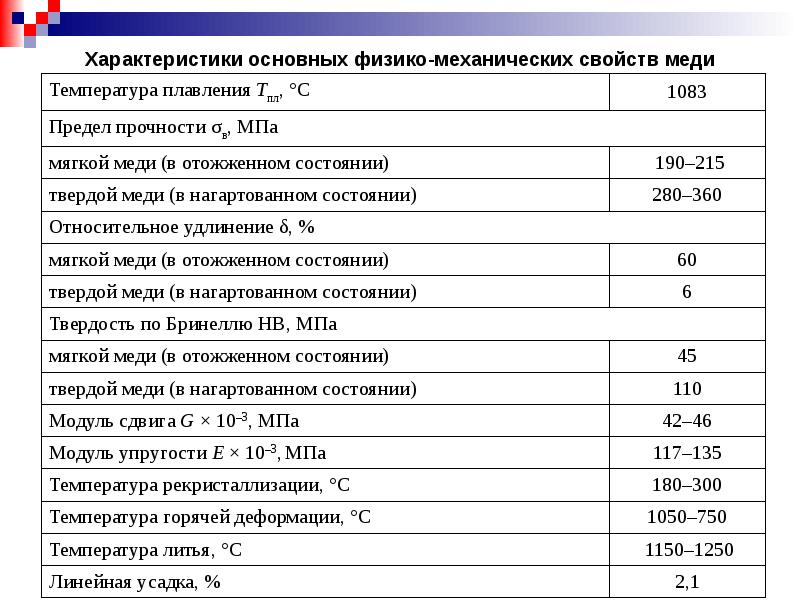 Характеристика медного