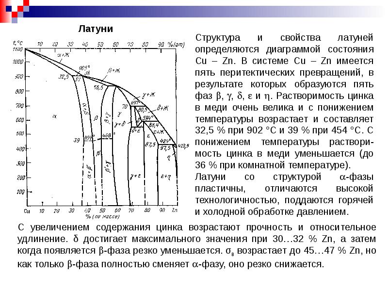 Медь с цинком образуют диаграмму