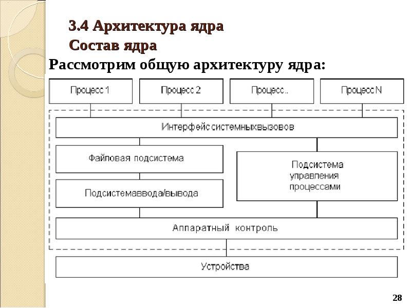 Архитектура ос презентация