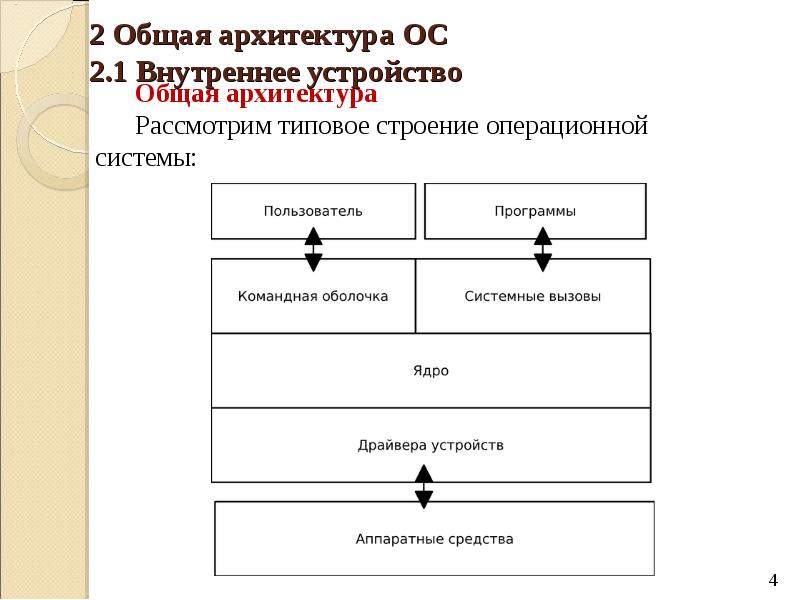 Архитектура операционной системы презентация