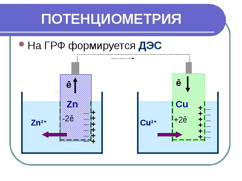 Электрохимические методы анализа презентация