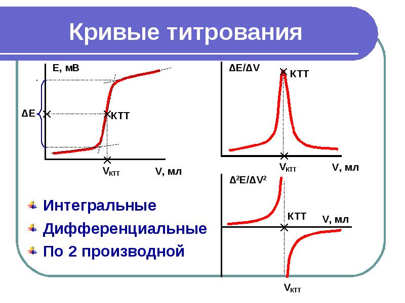 Электрохимические методы анализа презентация