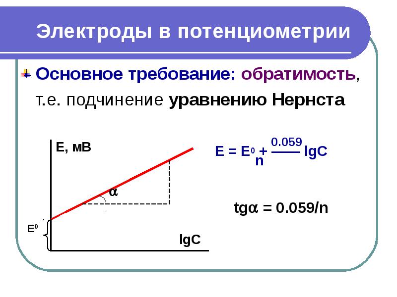 Электрохимические методы анализа презентация