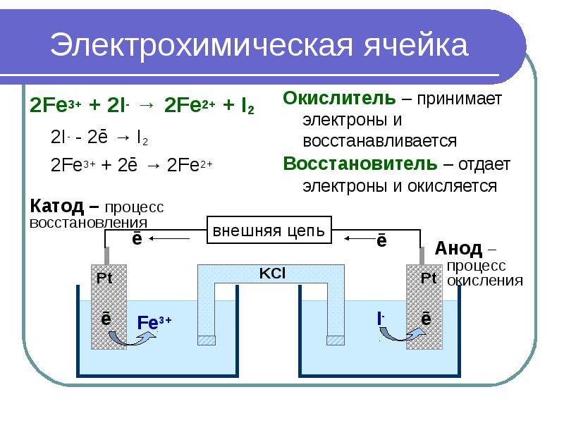 Электрохимические методы анализа презентация