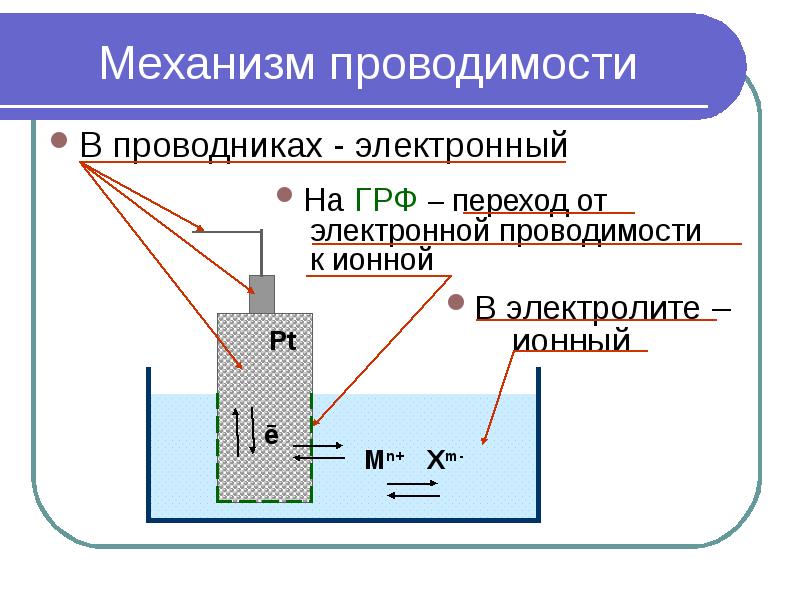 Проводимость проводника. Механизм проводимости проводников 2 рода. Механизм проводимости в проводниках. Механизм электронной проводимости. Механизм проводимости в проводниках 1 и 2 рода.