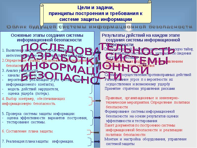 Основы обеспечения информационной. Методологические принципы информационной безопасности. Выбор контрмер обеспечения информационной безопасности. Методологические основы информационной безопасности.