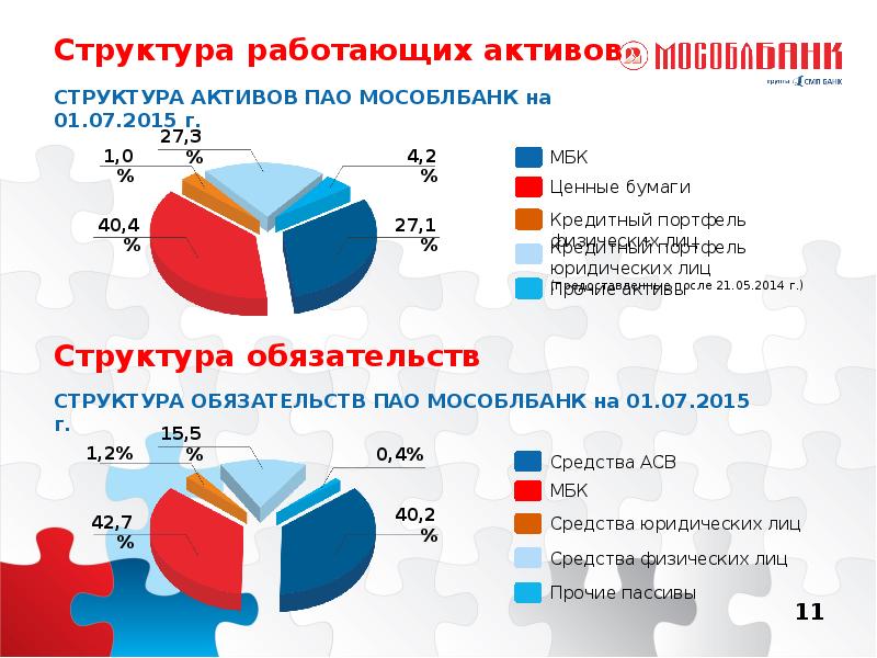 Структура работающих. Состав и структура активов. Работать в структурах это. Структура активов ВТБ. Структура акционеров структура активов.