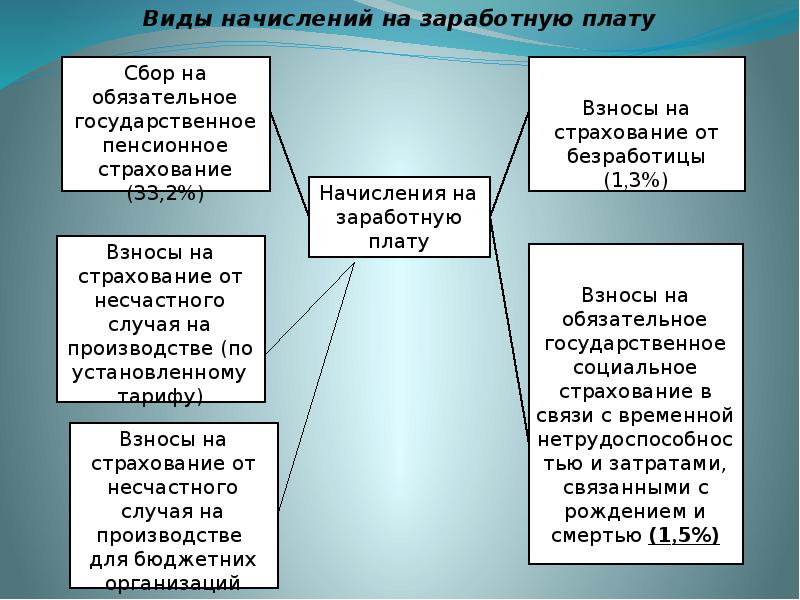 Учет оплаты труда презентация