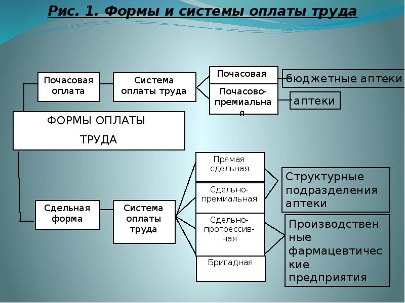 Презентация учет труда и оплаты труда