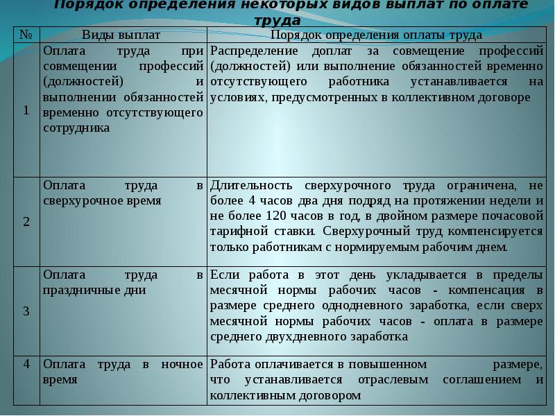 Установление оплаты труда. Виды выплат работникам организации. Порядок определения заработной платы. Оплаты труда порядок выплаты. Порядок установления доплат.