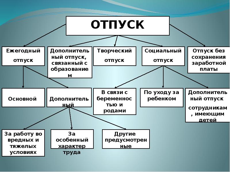 Какие есть отпуска. Опишите процесс учета труда и его оплаты. Социальный отпуск. Оплачиваемые социальные отпуска. Социальный отпуск доклад.