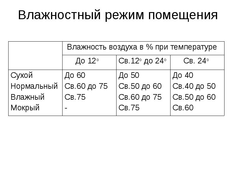 Температурно влажностный режим. Сухой и нормальный влажностный режим. График температурно-влажностного режима. Влажностный режим помещения. Влажностный режим помещений зданий.