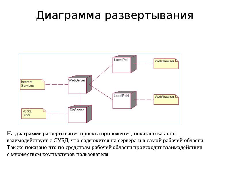 Что показывает диаграмма развертывания