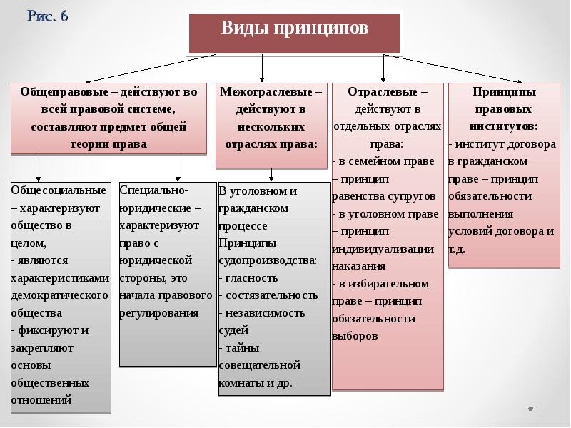 Схема принципы трудового права