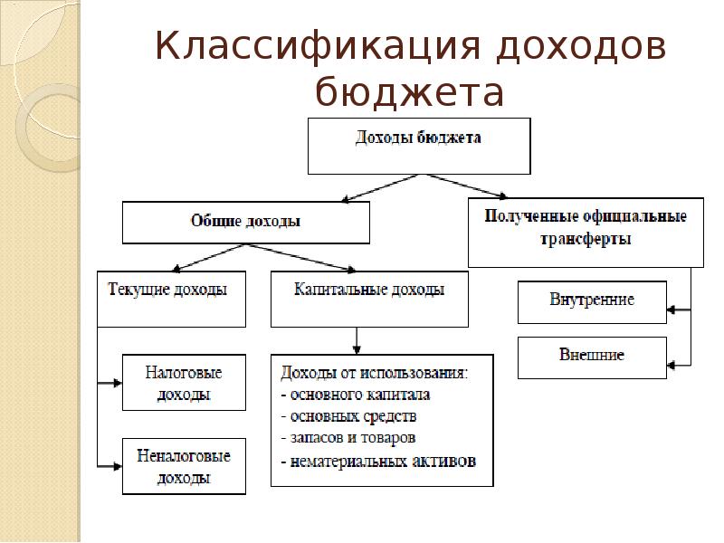 Классификация доходов