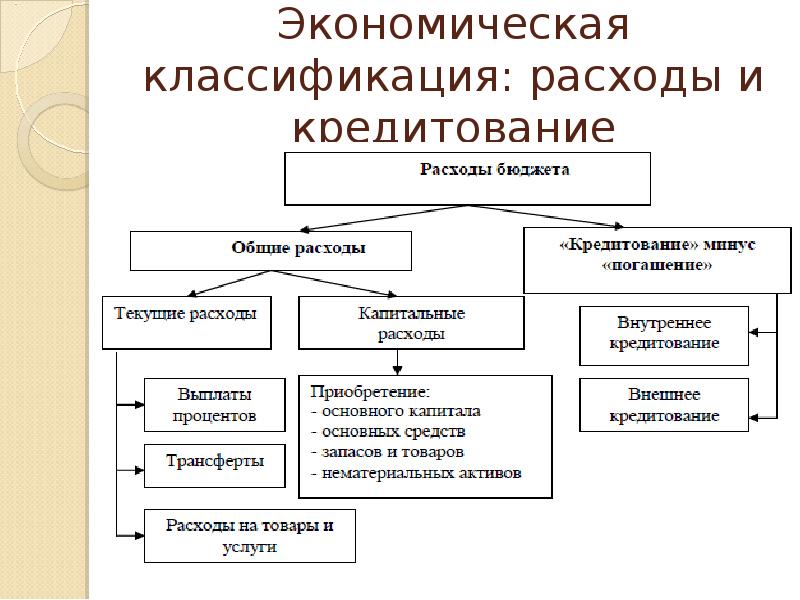 Экономические расходы бюджета