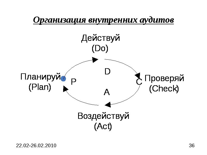 Организовать внутренний