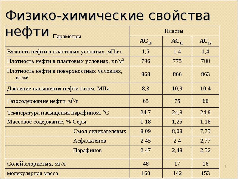 Химические свойства нефти