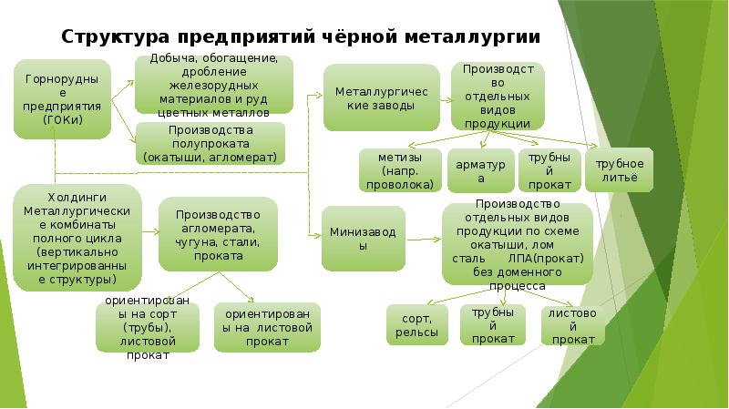 Схема цветной металлургии