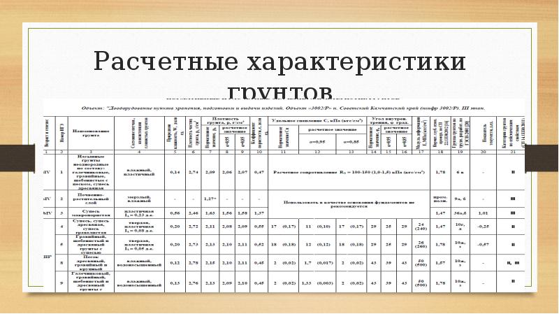 Расчетные характеристики материалов